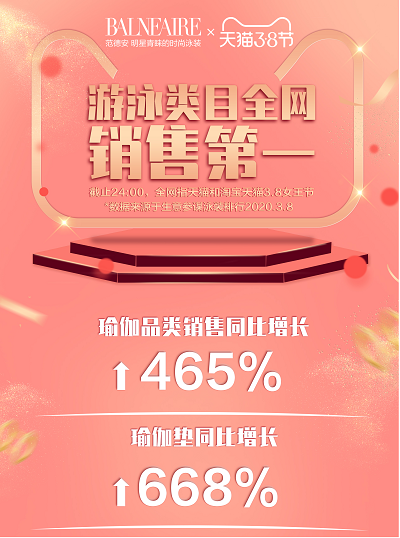 范德安發(fā)布3·8女王節成績(jì)：瑜伽類(lèi)增長(cháng)465%，游泳類(lèi)目蟬聯(lián)冠軍